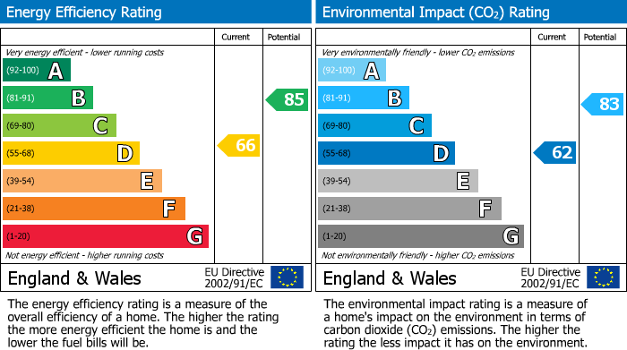 Energy Performance Certificate for Grovelands Road, Reading, RG30