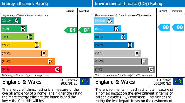 Energy Performance Certificate for Ruston Close, Reading, RG2