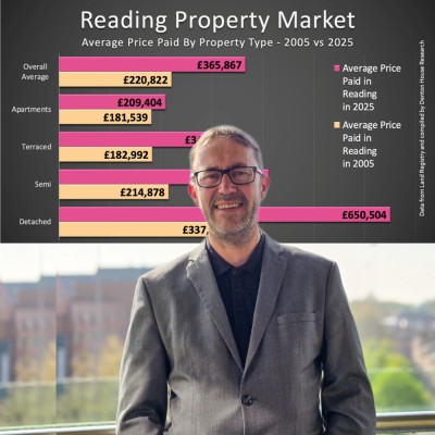 Reading Homeowners Earn £7,252 a Year Since 2005