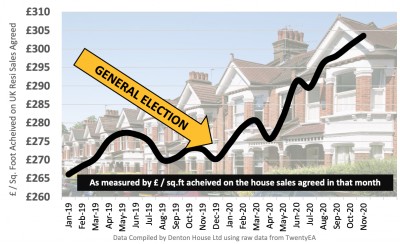 How Does the General Election Affect Reading & Surrounding area House Prices?